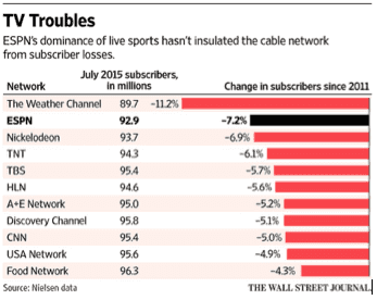 ESPN Tightens Its Belt