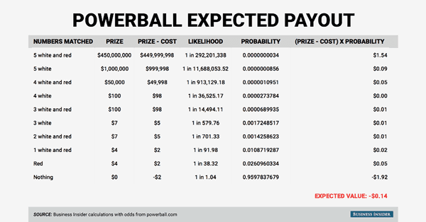The Biggest Powerball Prize Ever Set For Saturday Night!