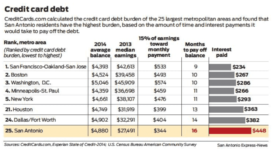 San Antonio Fares Poorly in Median Income & Credit Card Debt Comparison of Top 25 Metropolitan Areas