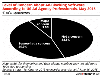 Strata Announces the Results of Ad Blocking Survey / The PM Group Sees this as a Major Threat to Digital Advertising Performance / View Chart Below